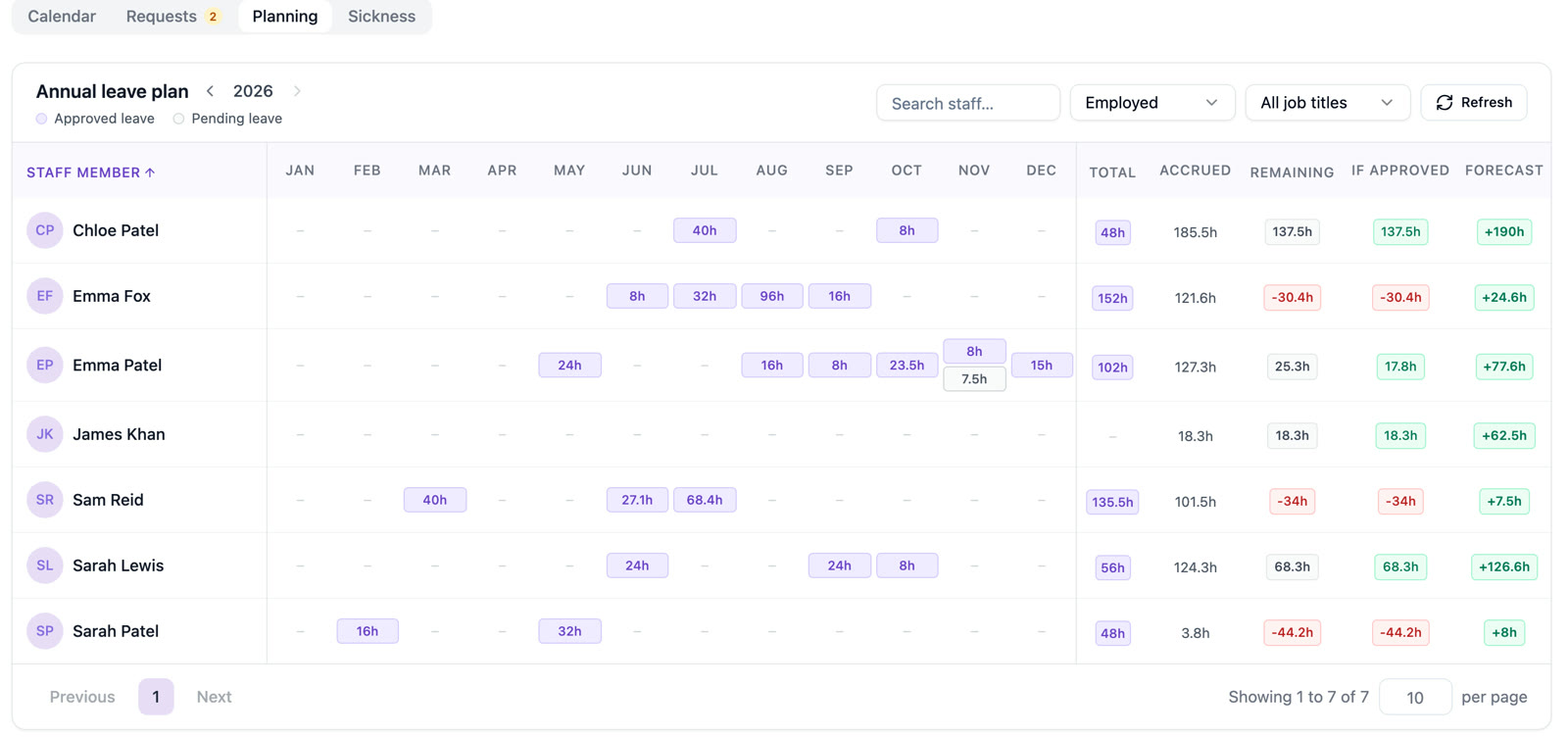 Annual leave plan showing booked hours by month for each team member, with accrued, remaining and forecast columns.
